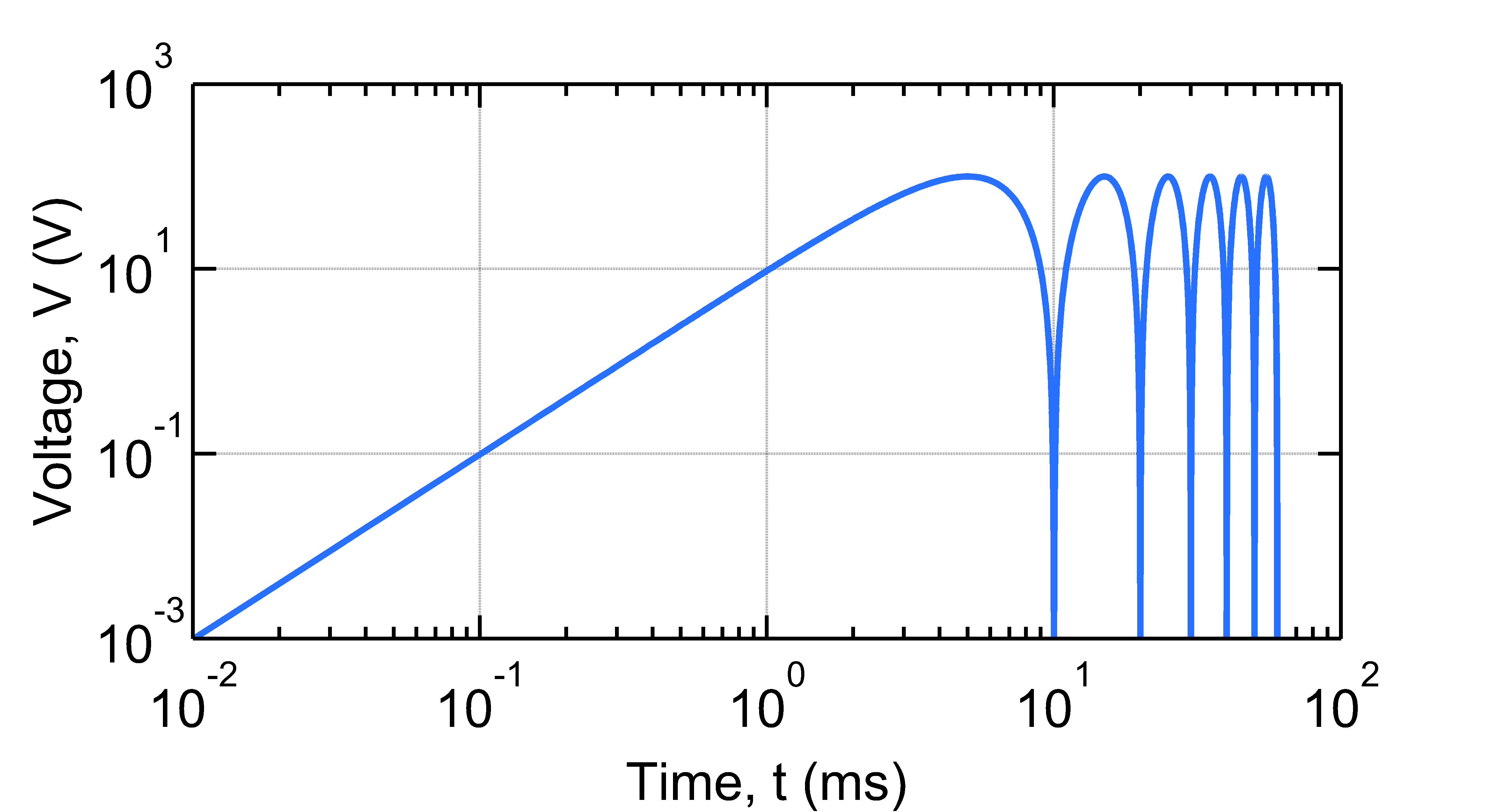 Log scale plot