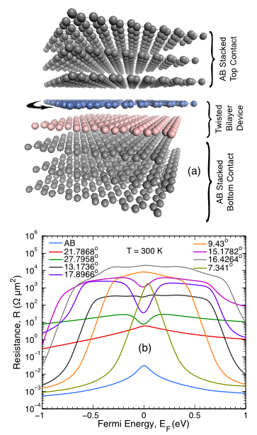 Rotated interface of AB stacked graphite